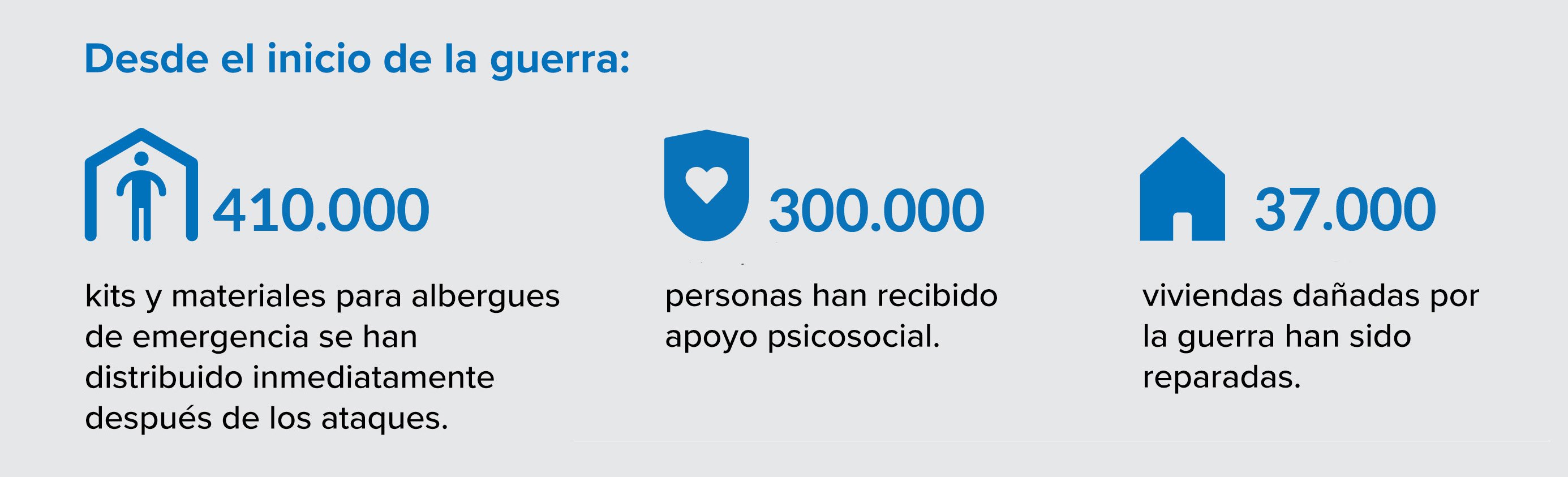 Gráfico que indica que 410.000 kits y materiales para albergues de emergencia se han distribuido inmediatamente después de los ataques, 300.000 personas han recibido apoyo psicosocial y 37.000 viviendas dañadas han sido reparadas.